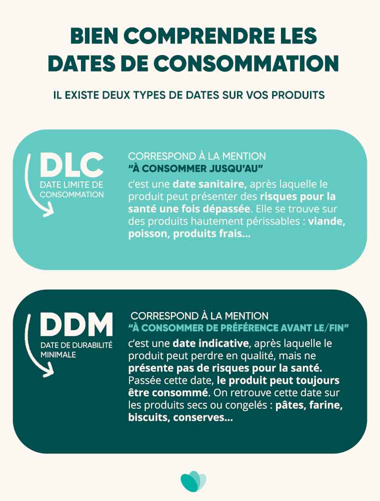 Document de Too Good to Go, différence entre DLC et DDM