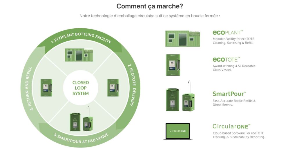 Boucle et processus vertueux des Ecotote qui Sont rechargés, lavés dans les ECOPLANT puis retourné dans le circuit de distribution